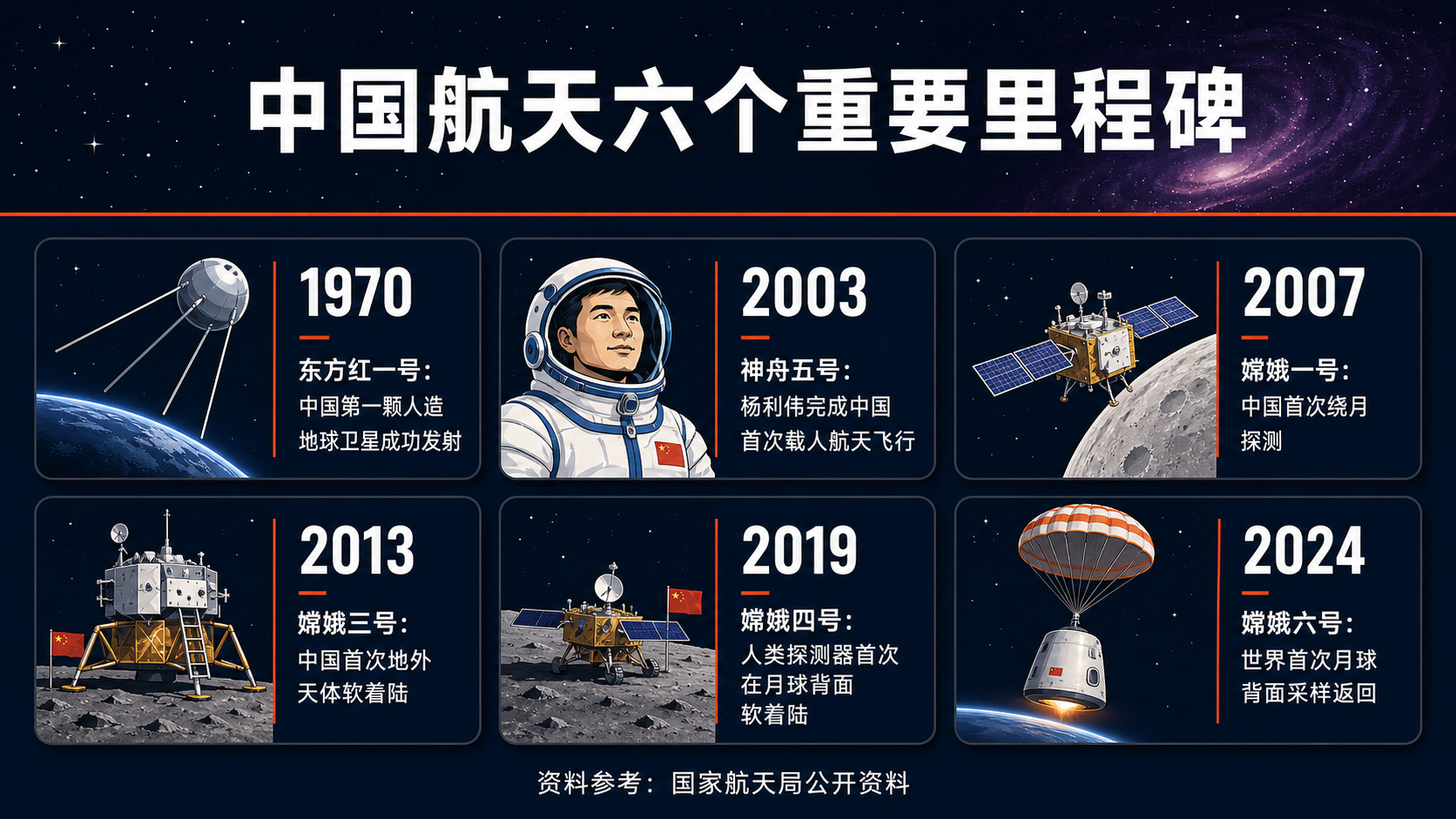 中国航天六个重要里程碑