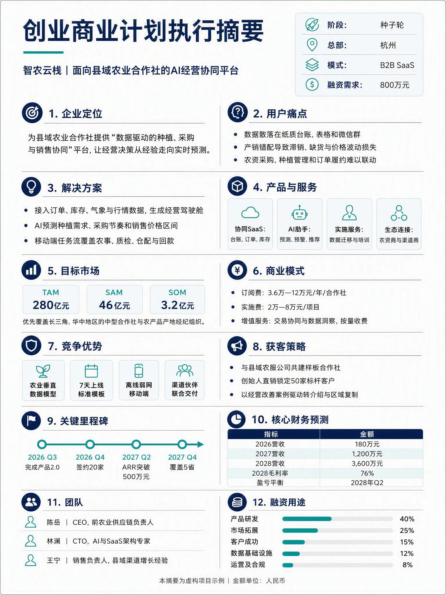 创业商业计划执行摘要