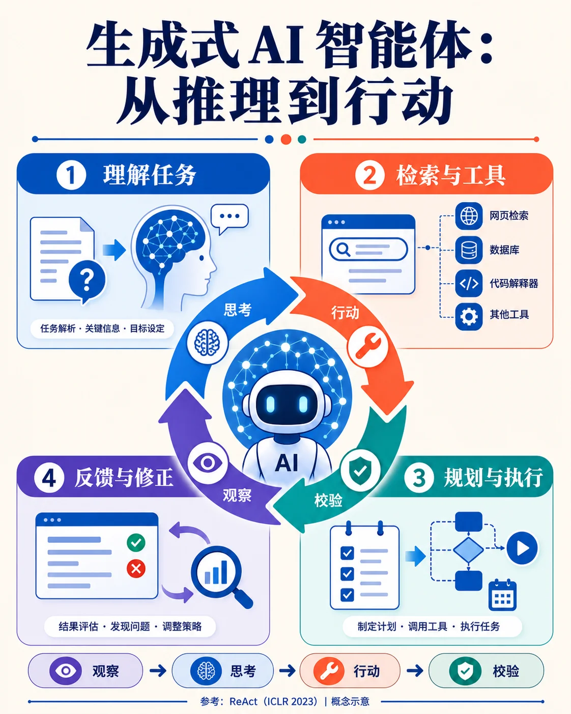 生成式 AI 智能体：从推理到行动