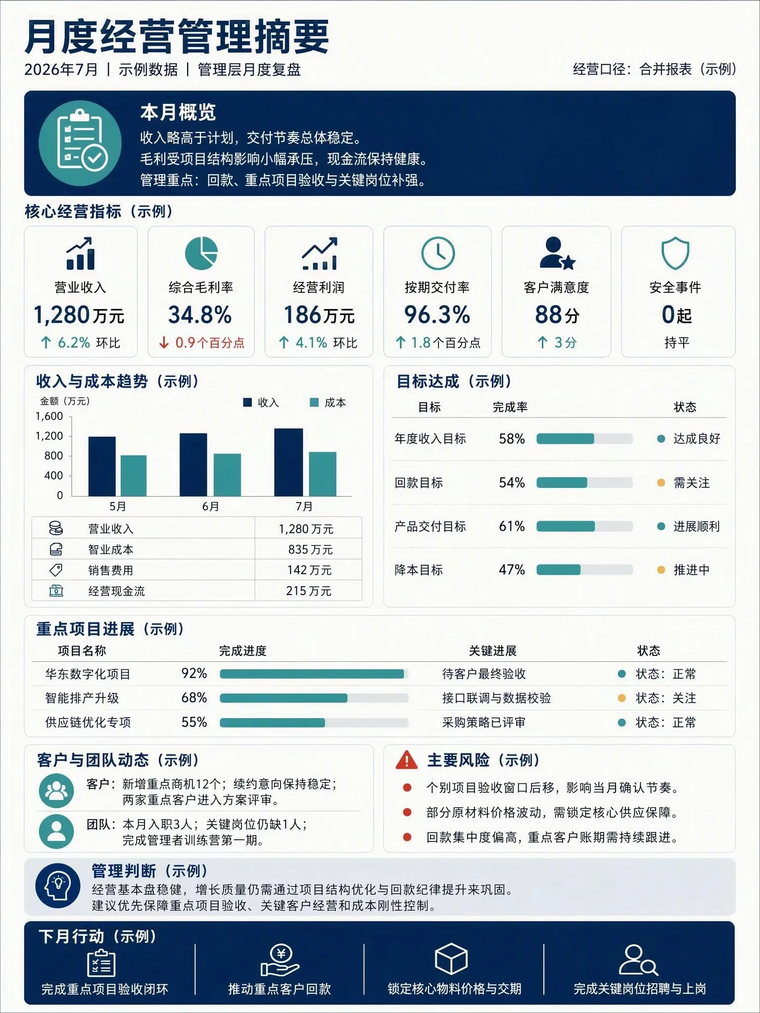 月度经营管理摘要，含经营指标、趋势图、目标达成、项目进展、风险与行动
