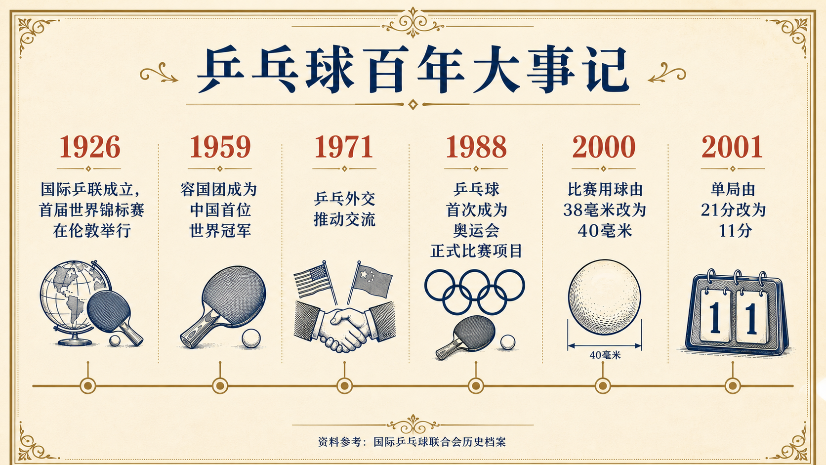 乒乓球百年大事记