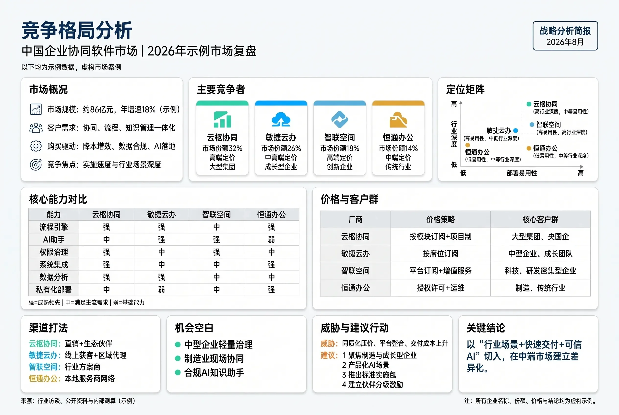 竞争格局分析，含市场概况、竞争者、定位矩阵、能力价格对比、机会与行动建议