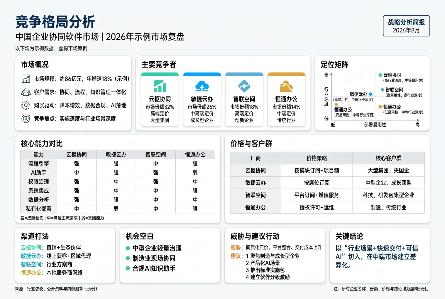 竞争格局分析，含市场概况、竞争者、定位矩阵、能力价格对比、机会与行动建议