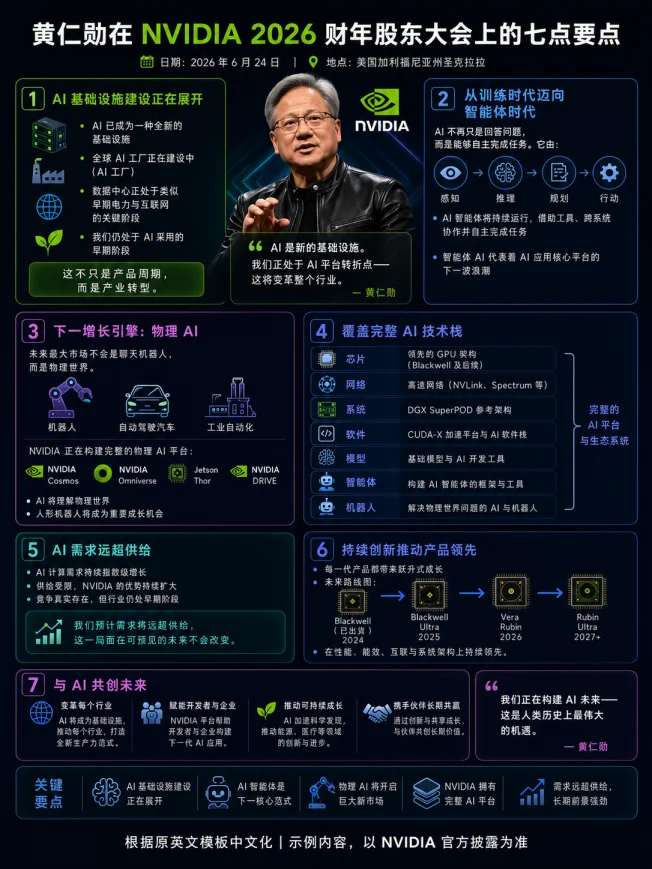 NVIDIA 2026 财年股东大会七点要点
