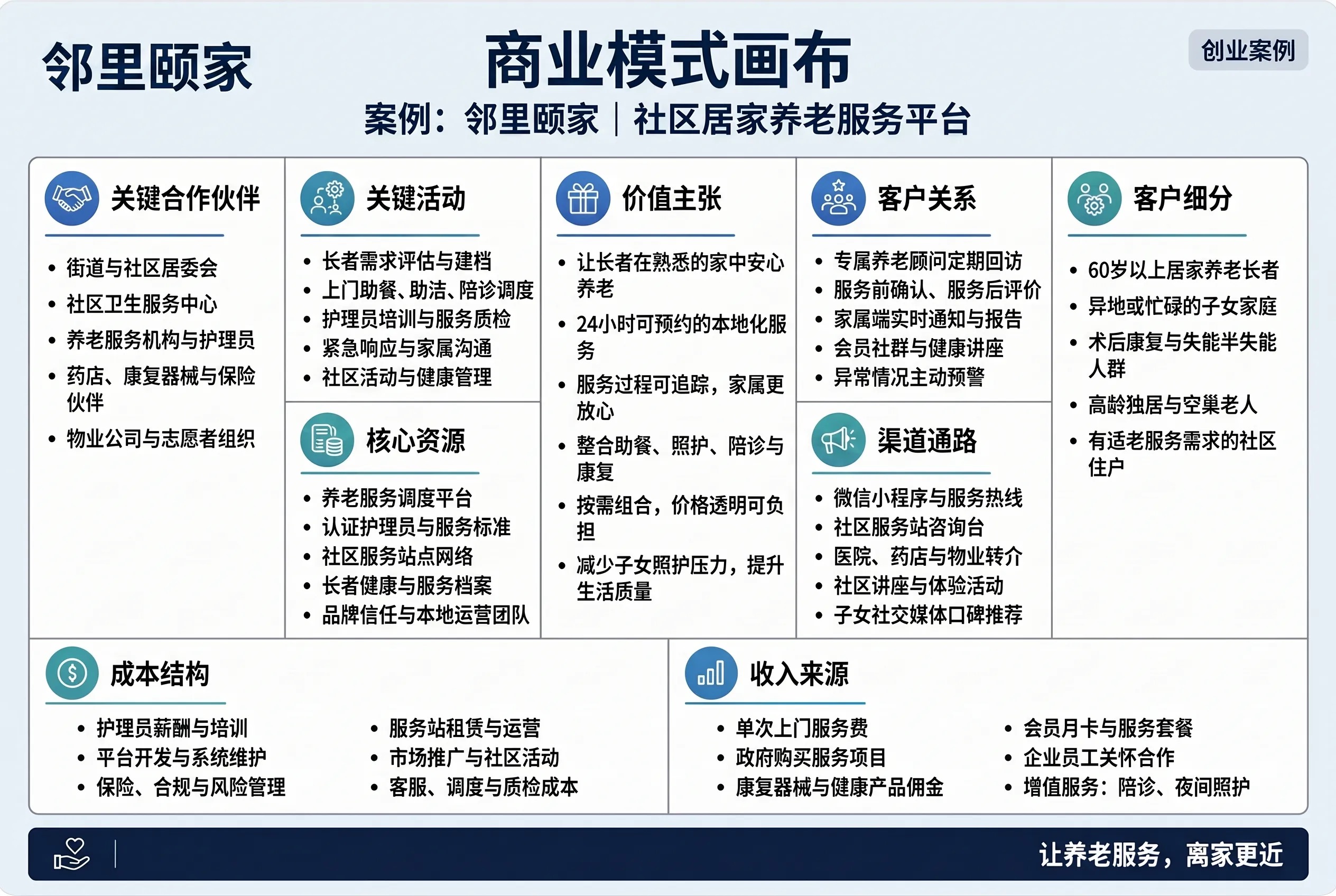 商业模式画布