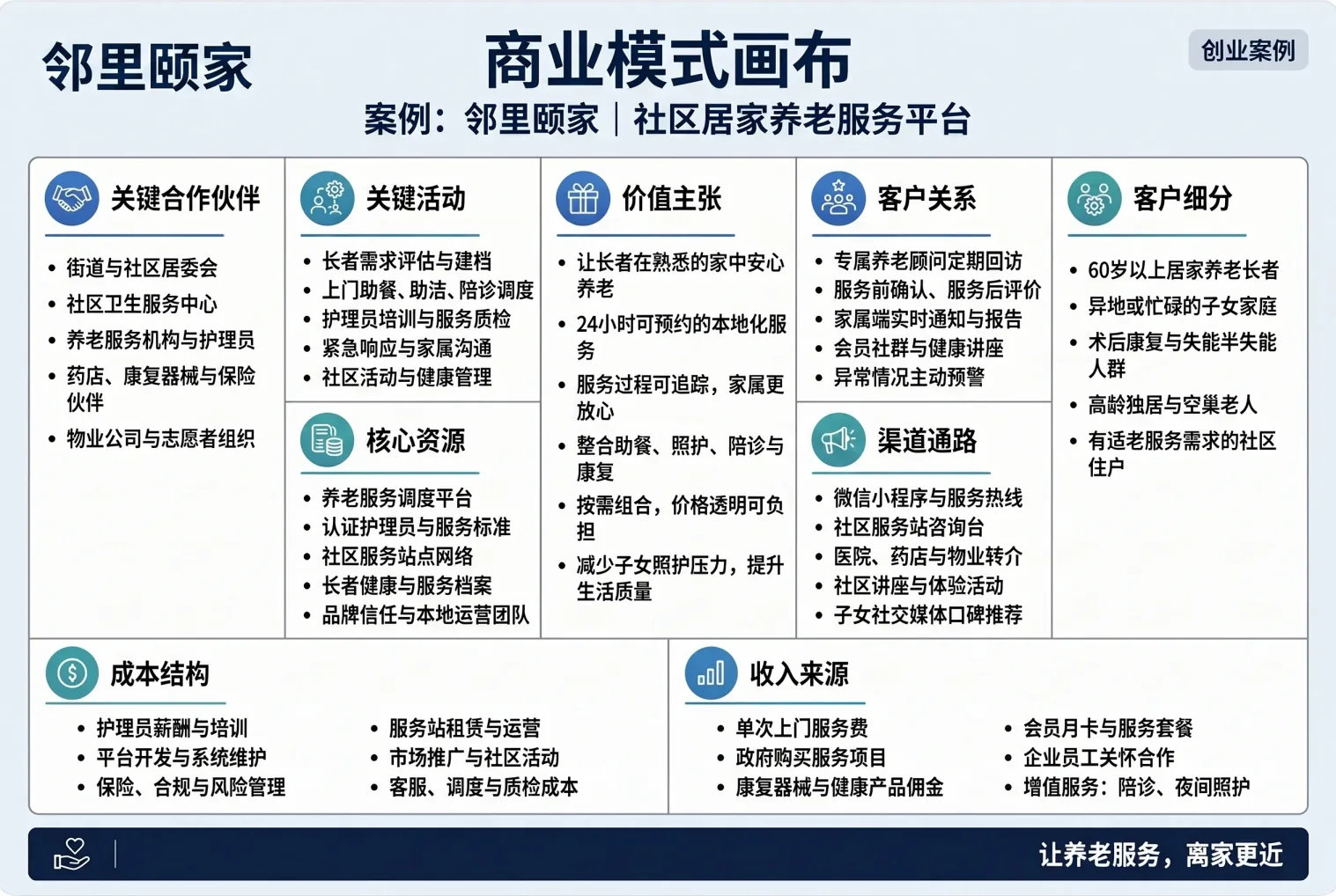 中文商业模式画布，含合作伙伴、关键活动、核心资源、价值主张、客户、渠道、成本与收入