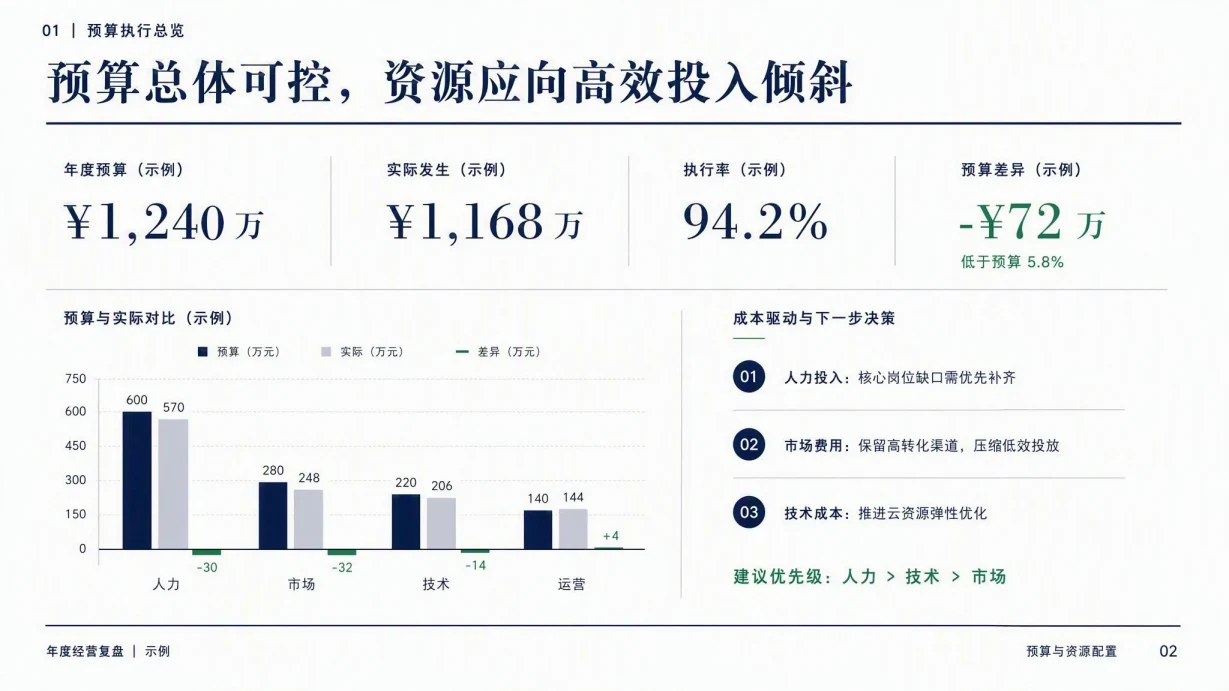 年度预算复盘模板 代表性内页